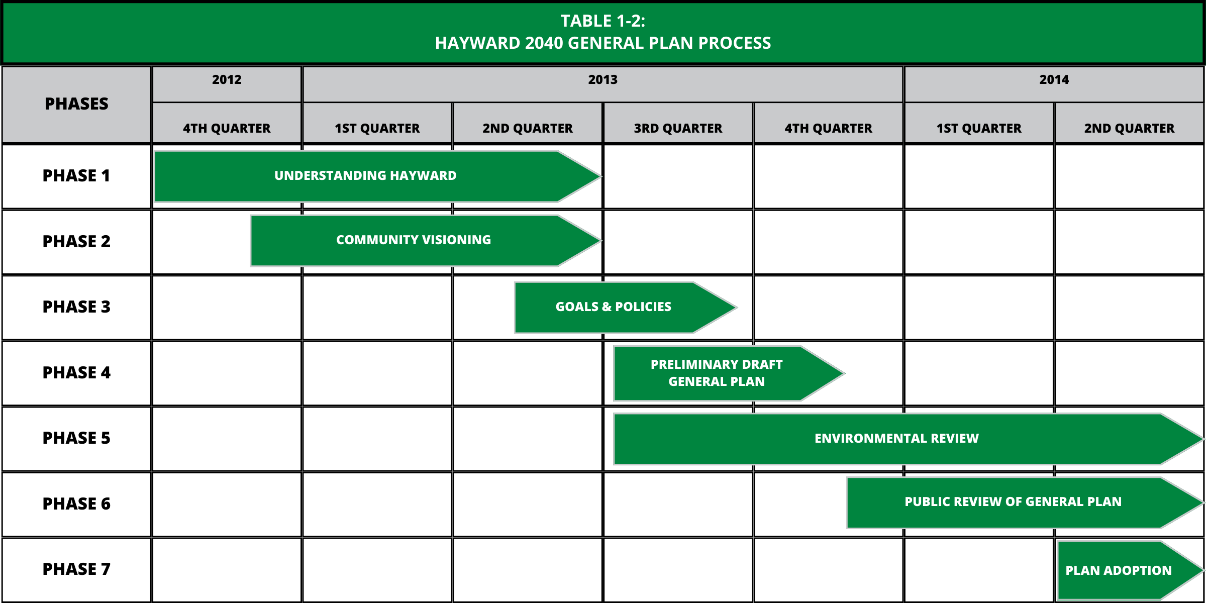 TABLE 1-2: Showing the timeline for how the General Plan was developed