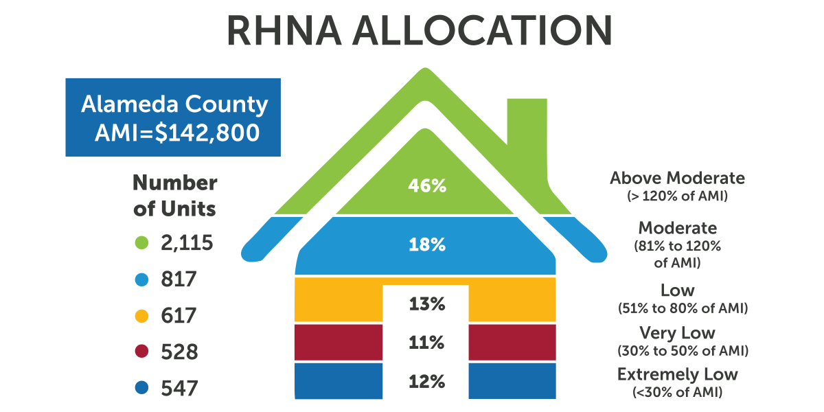 Colorful chart in the shape of a house showing Hayward's RHNA