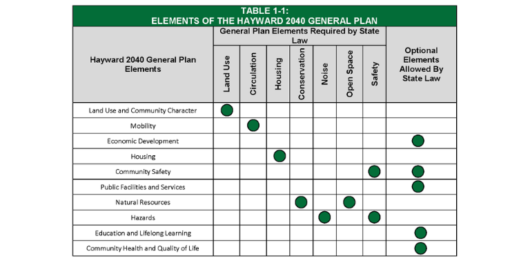 Elements of the Hayward 2040 General Plan