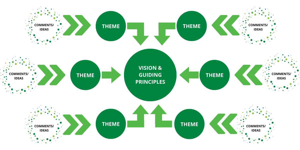 Green diagram depicting the visioning process