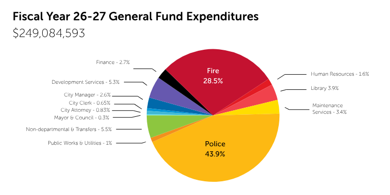 Colorful pie chart showing the City of Hayward's General Fund Expenditures by Department