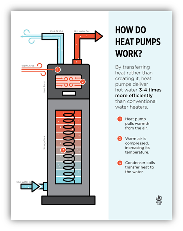 How it Works — Heat Pump Water Heaters (HPWHs)