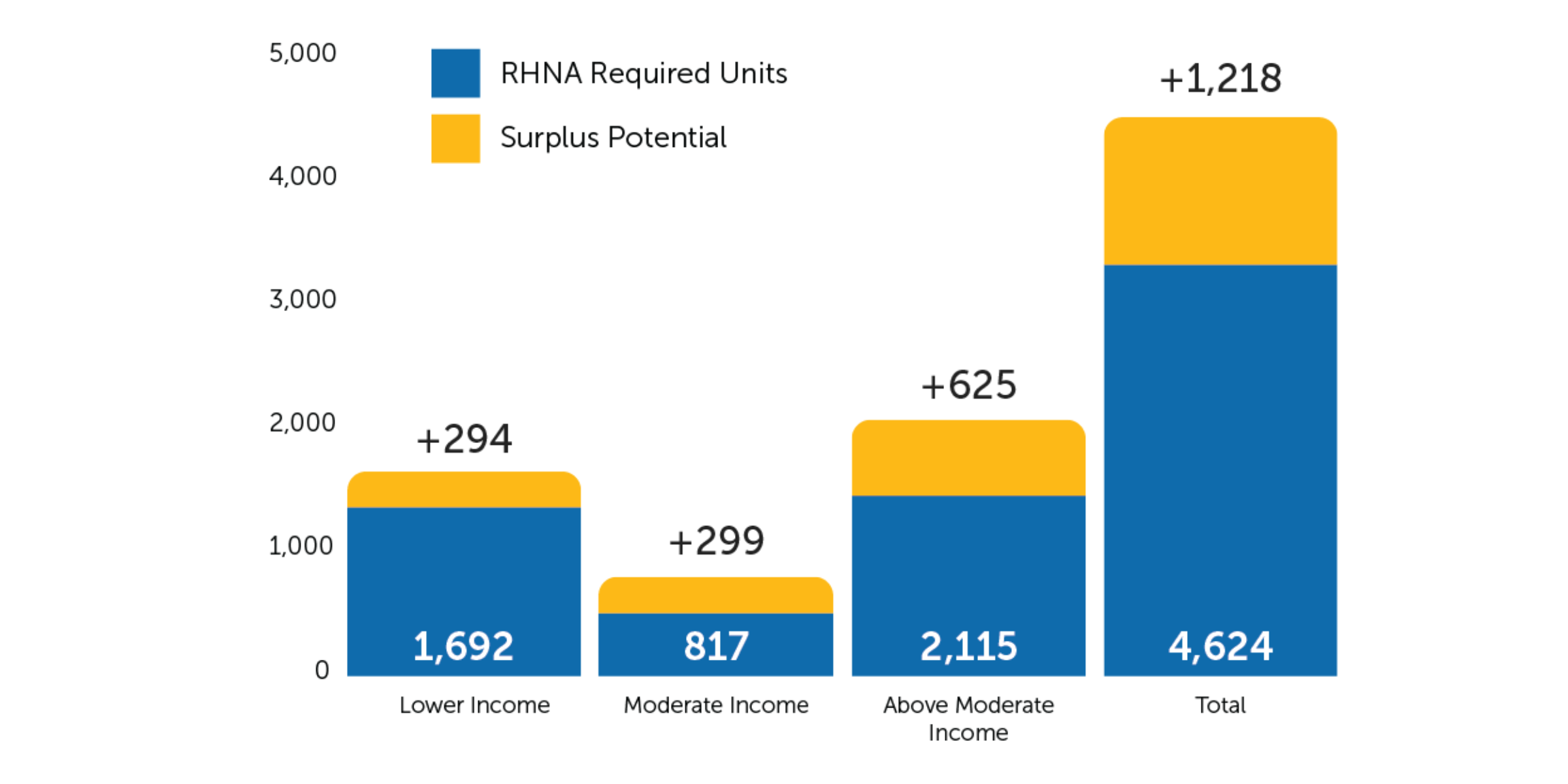 Blue and Yellow chart showing the RHNA required units and the surplus potential