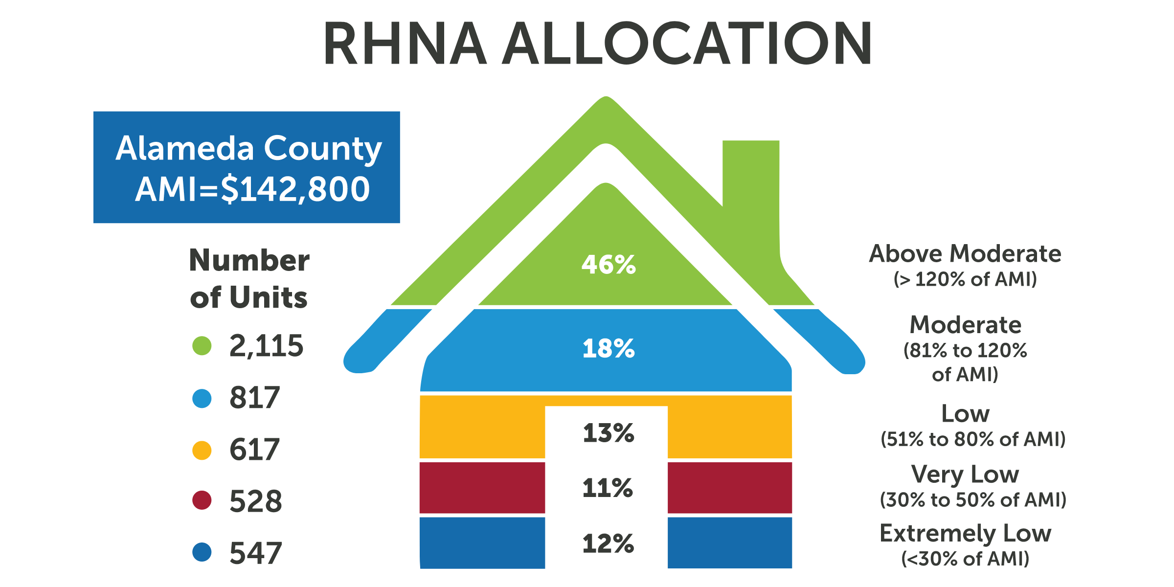 Colorful chart showing the Regional Housing Needs Allocation by income