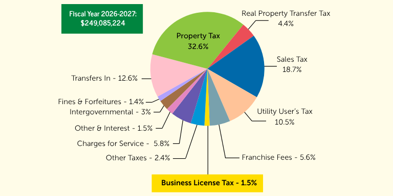 Colorful pie chart showing General Fund Revenue Sources
