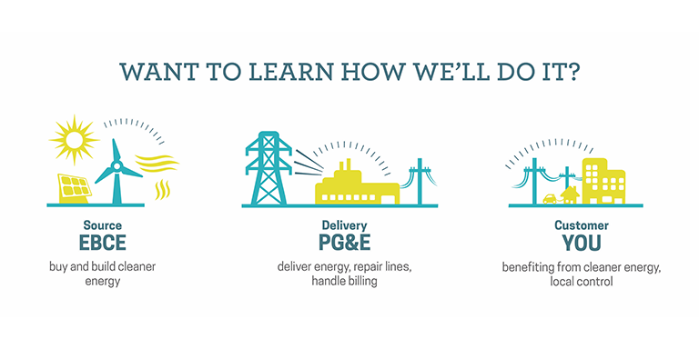 East Bay Clean Energy Informational graphic: Showing EBCE as the energy source, PGE as the delivery method and you as the customer