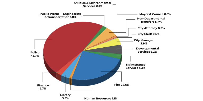 Colorful pie chart showing City of Hayward Expenditures