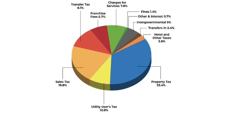 Colorful pie chart showing City of Hayward Revenue