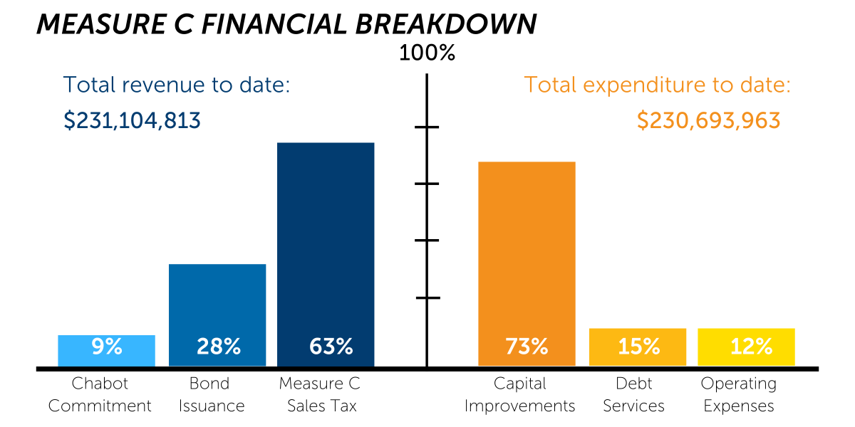 Measure C Financial Breakdown