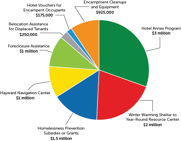 colorful chart showing how Let's House Hayward funds were dispersed