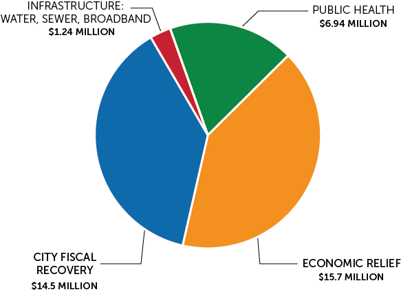 Colorful graph depicting how funds were dispersed. 