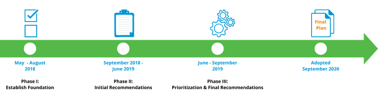 Bicycle and Pedestrian Master Plan Schedule