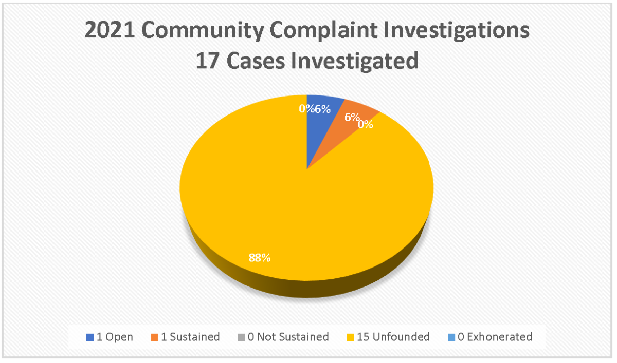 Yellow pie chart showing the number of complaints in 2021