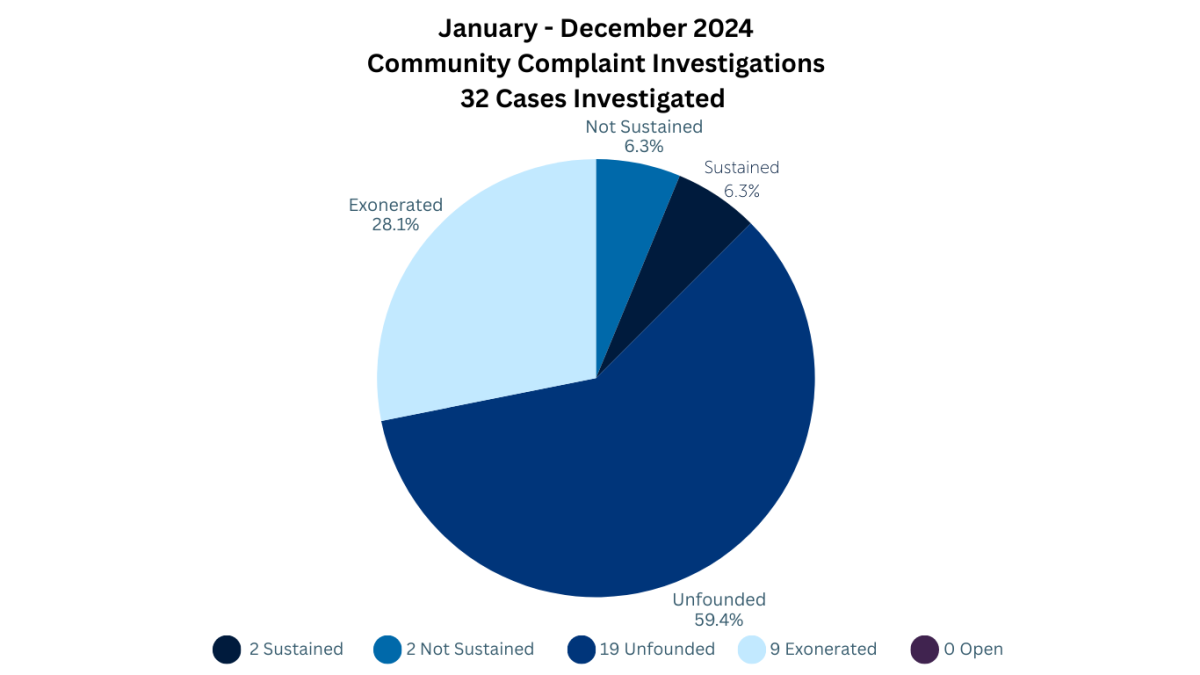 2024 Community Complaint Investigations