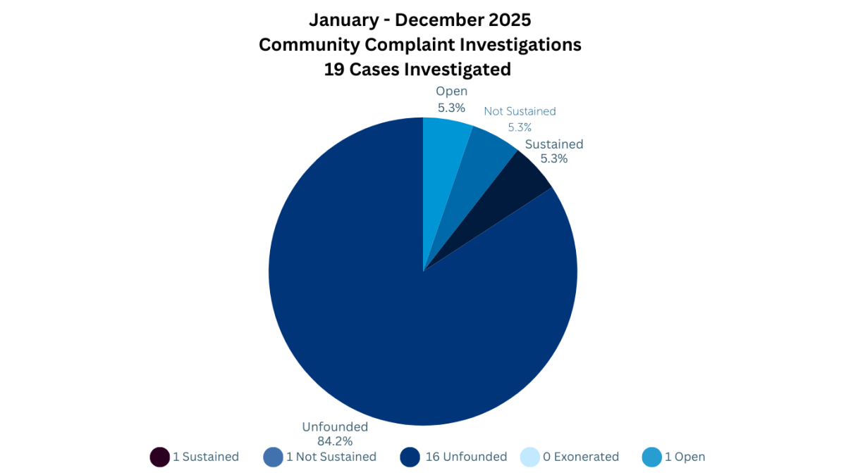 2025 Community Complaint Investigations graph