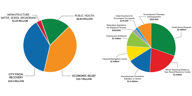 Colorful pie charts depicting American Rescue Plan Act & Homelessness Response Strategy funds