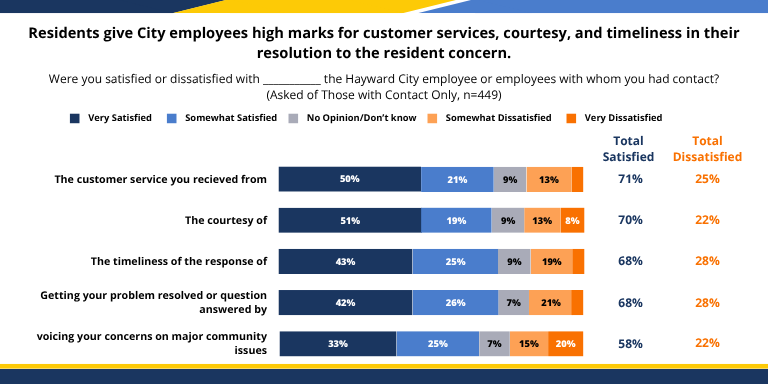 A slide from the Residential Satisfaction Survey Results