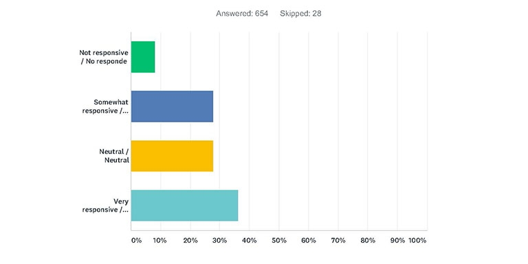Graph showing the percentages of responses to each question.