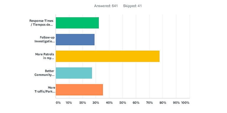 Graph showing response numbers